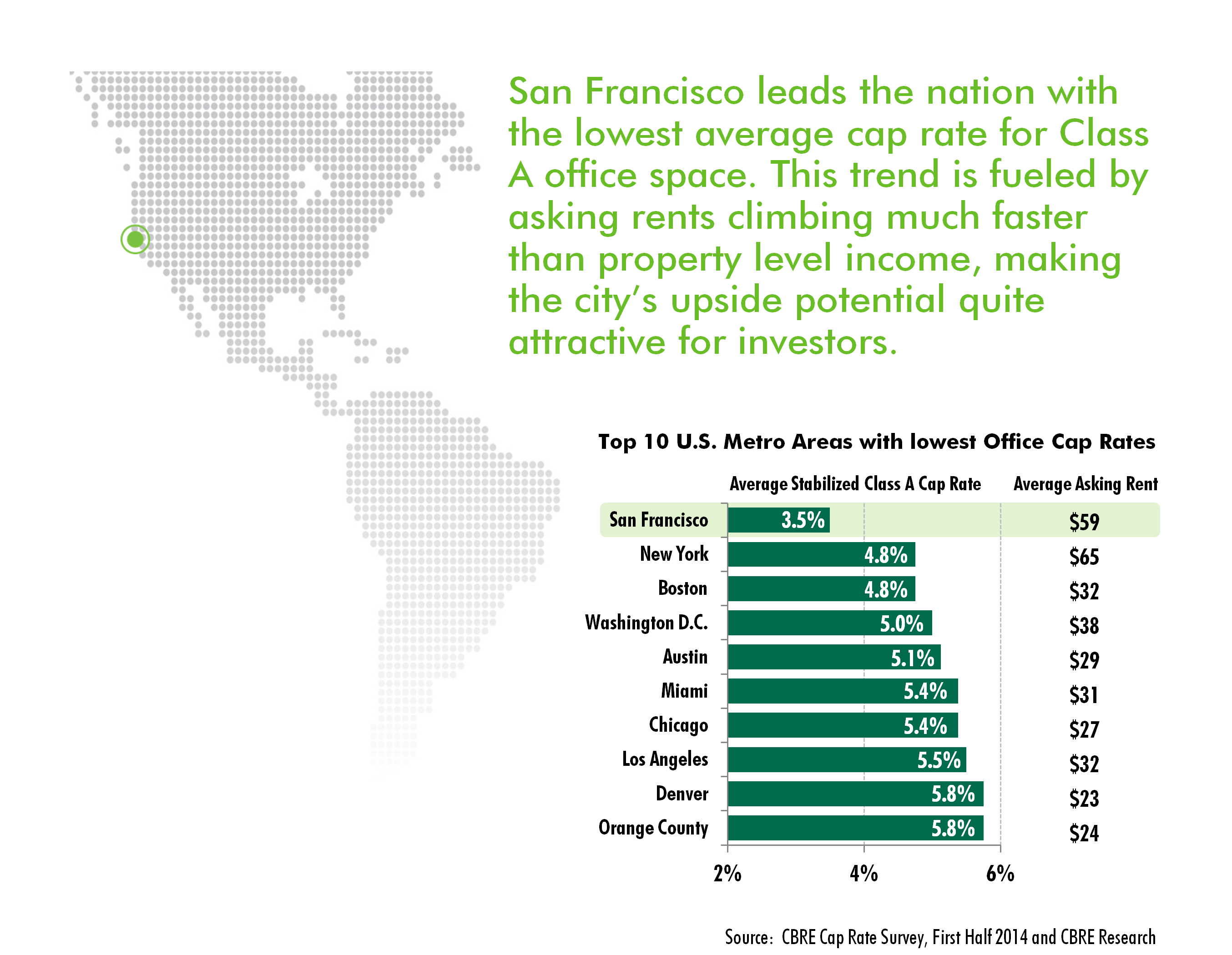 CBRE Cap Rates in San Francisco Lowest in the Nation The Registry